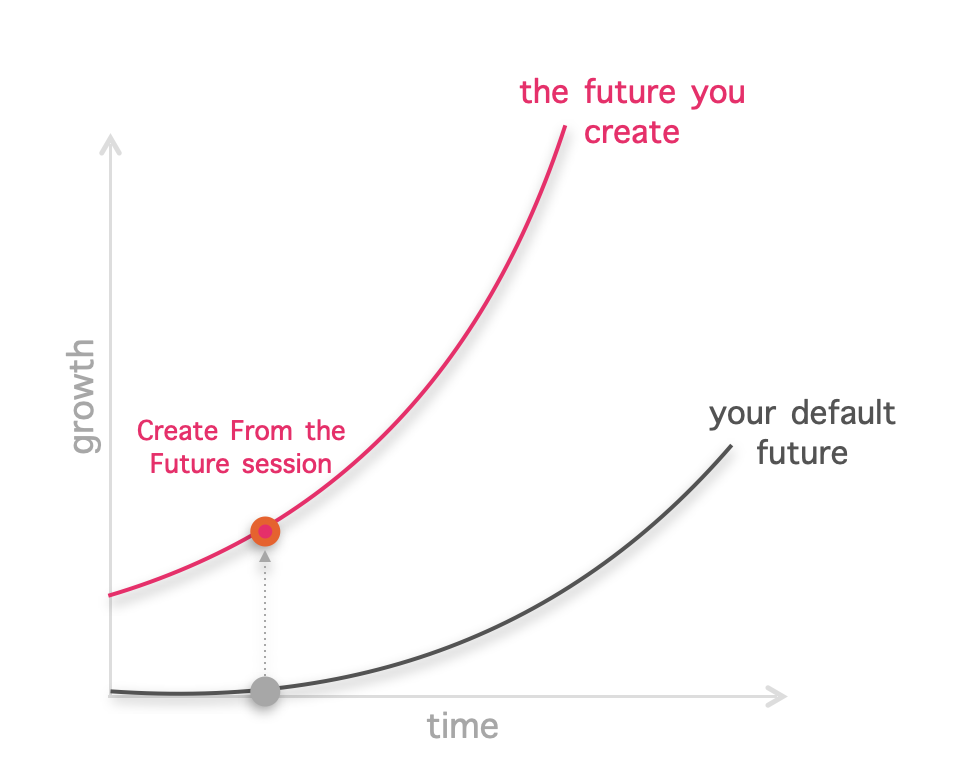 Chart showing the compounding difference between a default future and a created future